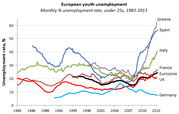 Youth Unemployement Rate in Europe